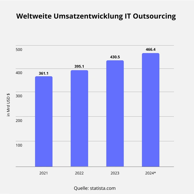 7 Wichtige Gründe für einen lokalen EDV-Dienstleister 2 Grafik-statista-weltweite-Umsatzentwicklung-IT-Outsourcing
