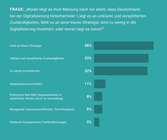IT Modernisierung Checkliste: Die 8 Schritte um Ihr Unternehmen effektiv zu digitalisieren 2 Umfrage-Digitalreport-2024-status-digitalisierung-deutschland