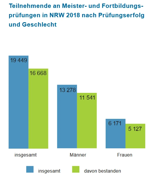Teilnehmende an Meister-und Fortbildungsprüfungen in NRW 2018 Prüfungserfolg Grafik