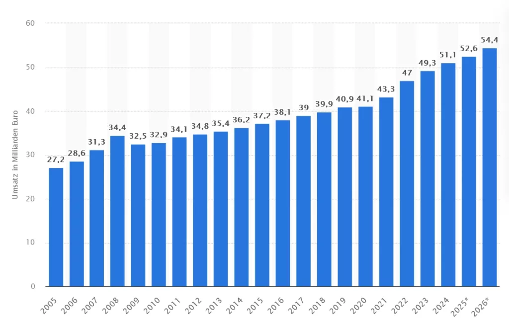 EDV Dienstleistungen - Warum braucht man Sie? 2 Umsatz-mit-IT-Services-in-Deutschland-in-den-Jahren-2005-bis-2026-Grafik