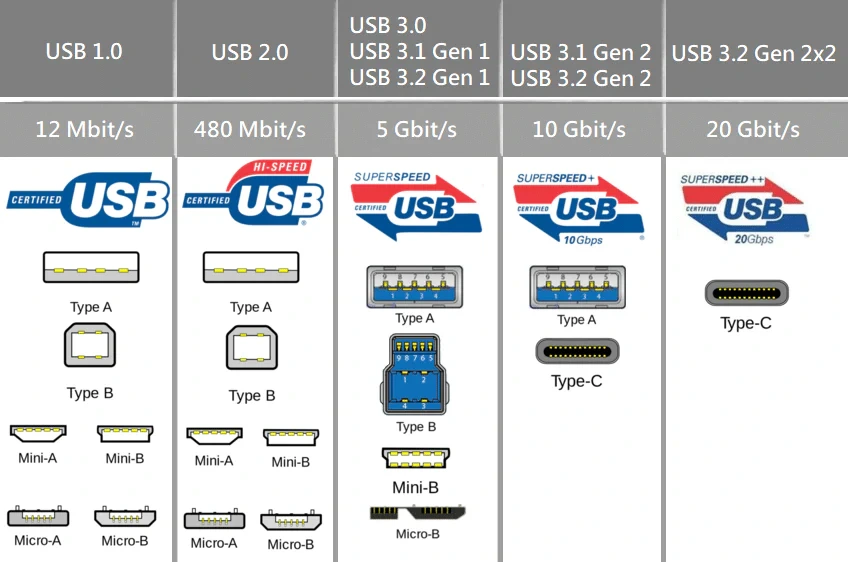 USB-Typen-&Uuml;bersicht-usb-geschwindigkeiten-tabelle