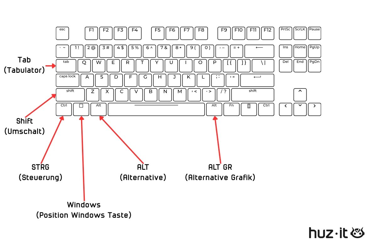 Tastenlayout Tastatur Tastenbefehle