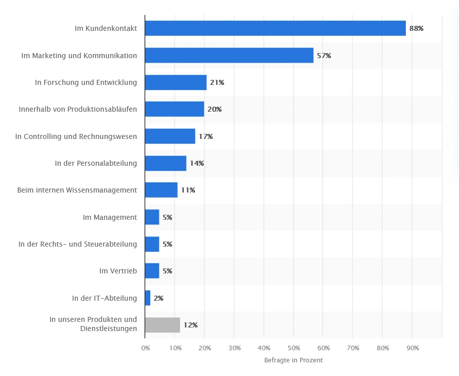 KI in Deutschen Unternehmen 2026 - Datensouveränität als wichtiger Schlüsselpunkt 3 Statista KI Unternehmensbereiche