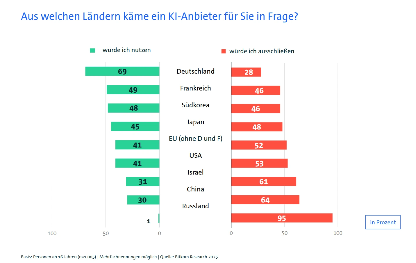 KI in Deutschen Unternehmen 2026 - Datensouveränität als wichtiger Schlüsselpunkt 2 bitcom studie KI Herkunftsland