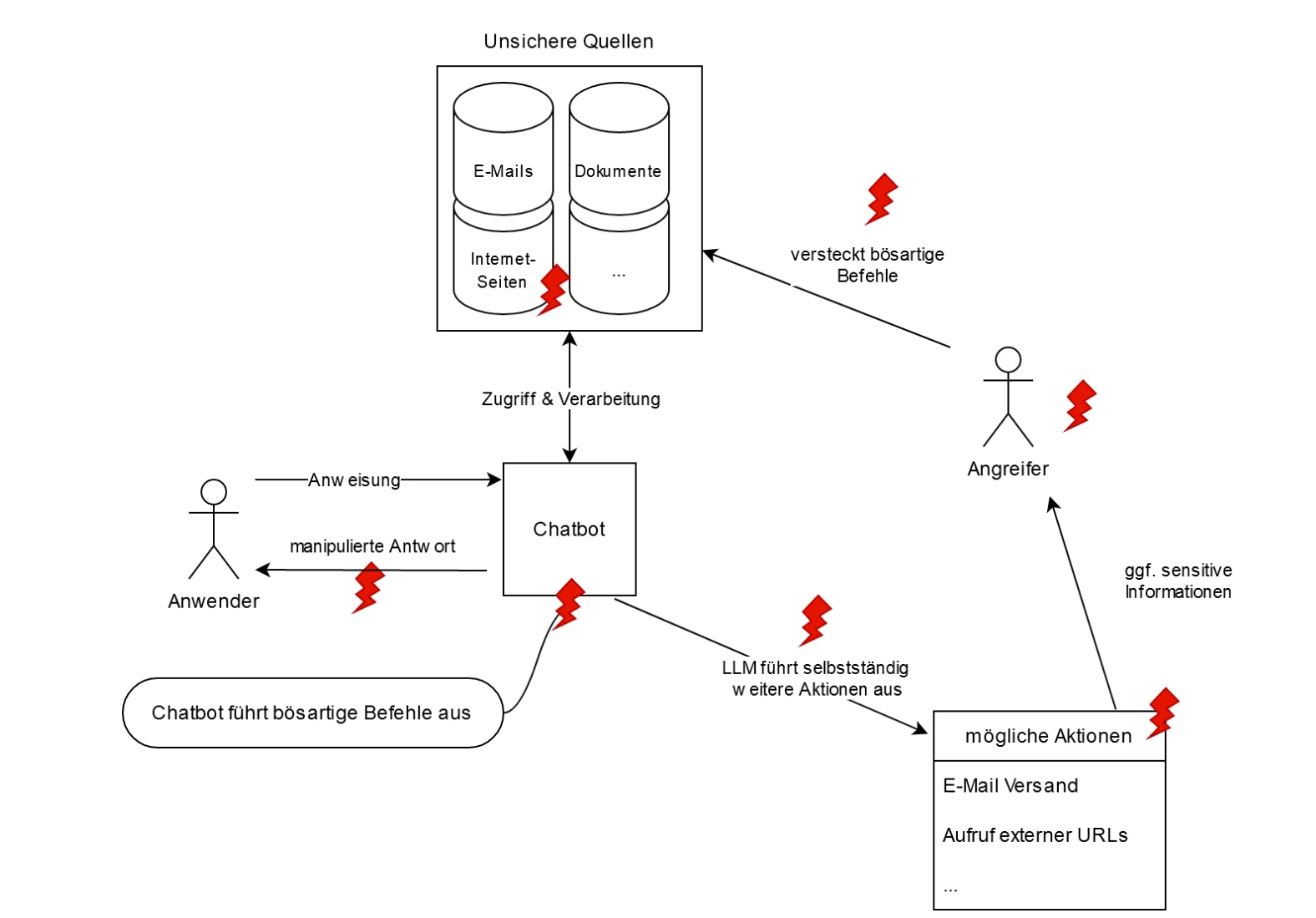 Schematischer Ablauf einer Indirect Prompt Injection